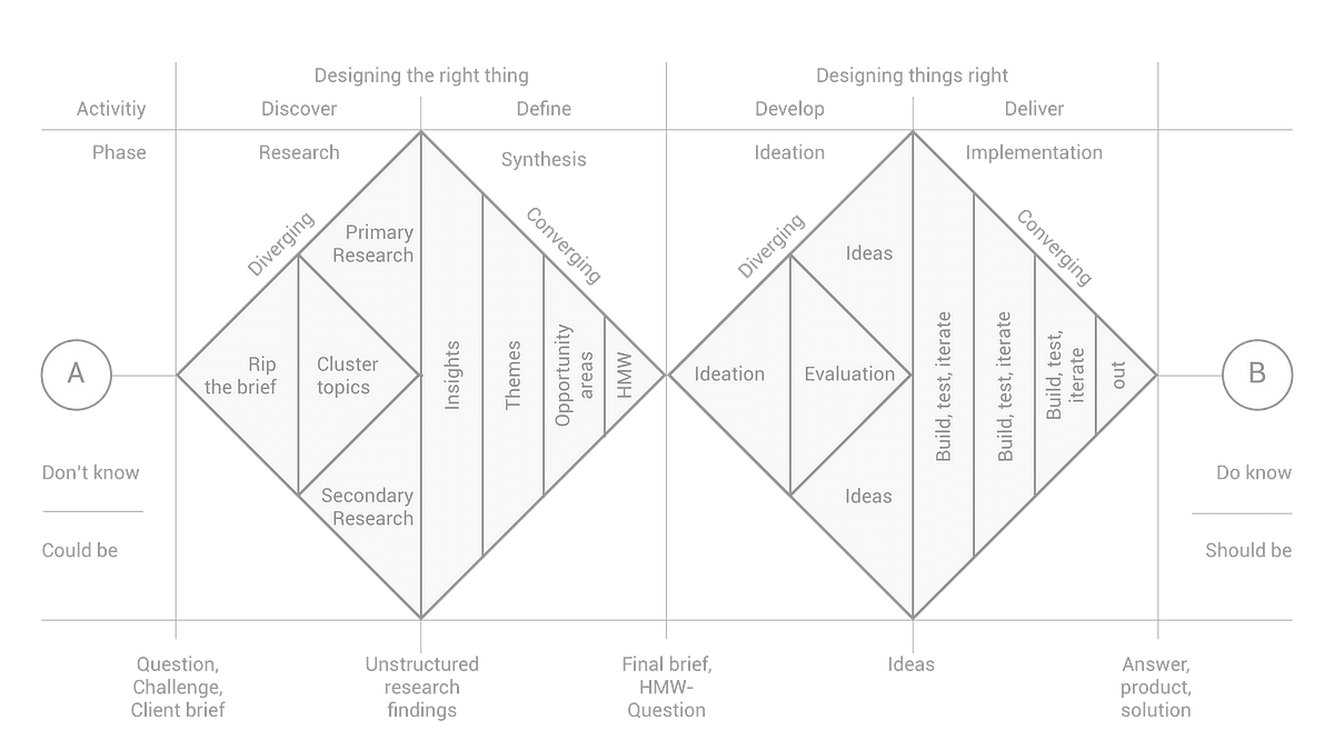 The Double Diamond design process: Discover, Define, Develop, Deliver