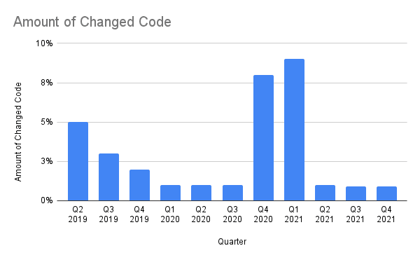 Lines of code changed per release