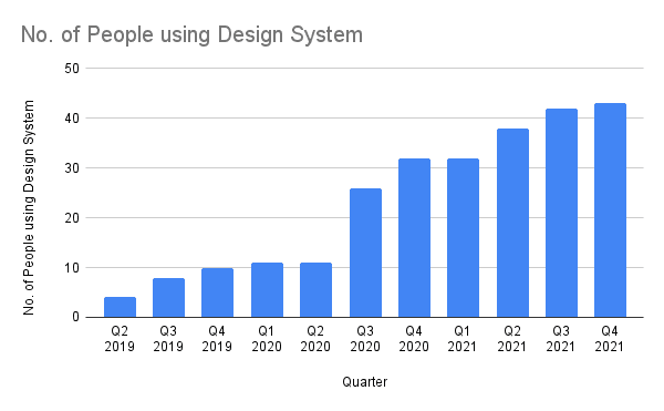 People using the design system