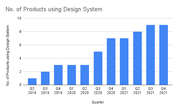 Products using the design system