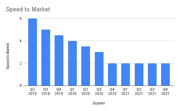 Speed to market over time