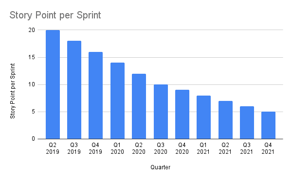 Story points per sprint over time