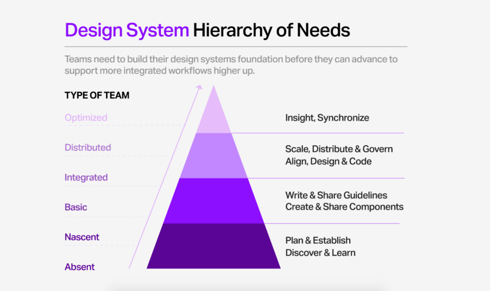 Design system maturity model