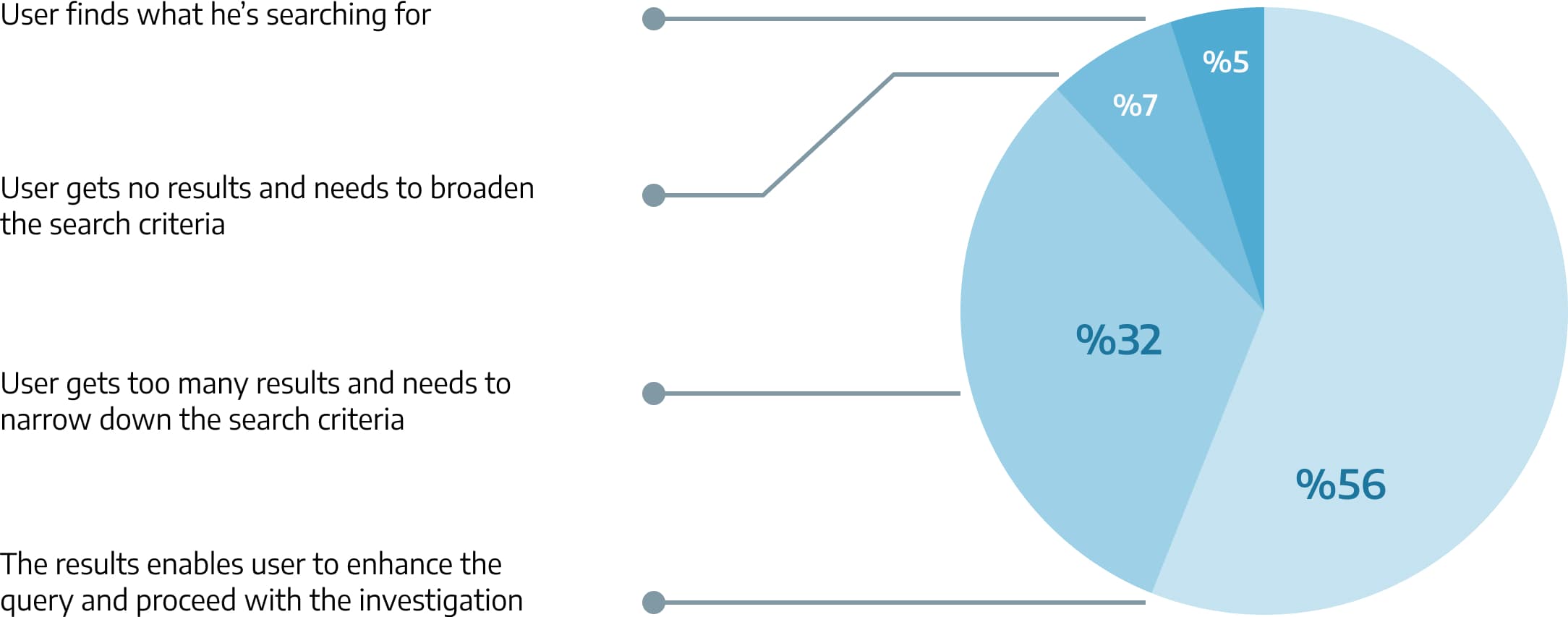 Research results